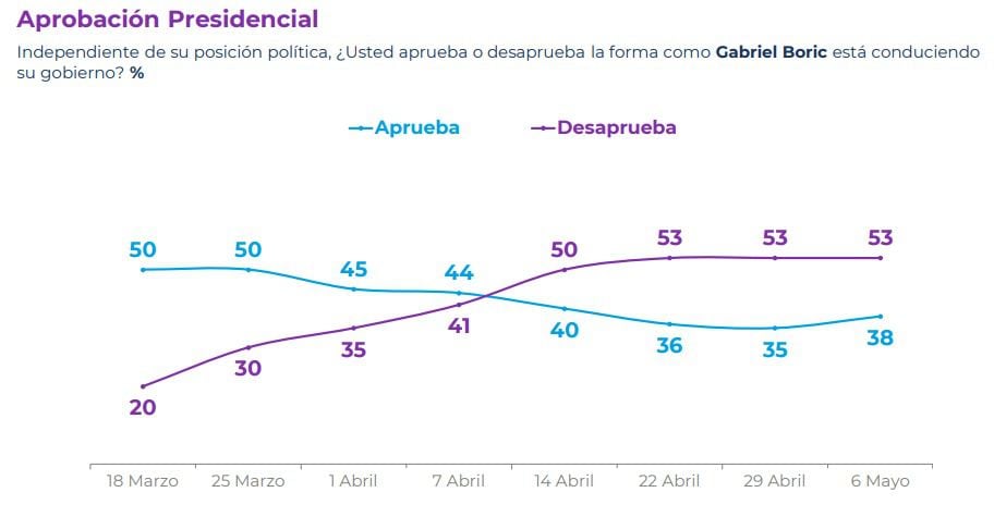 CADEM MAYO 1