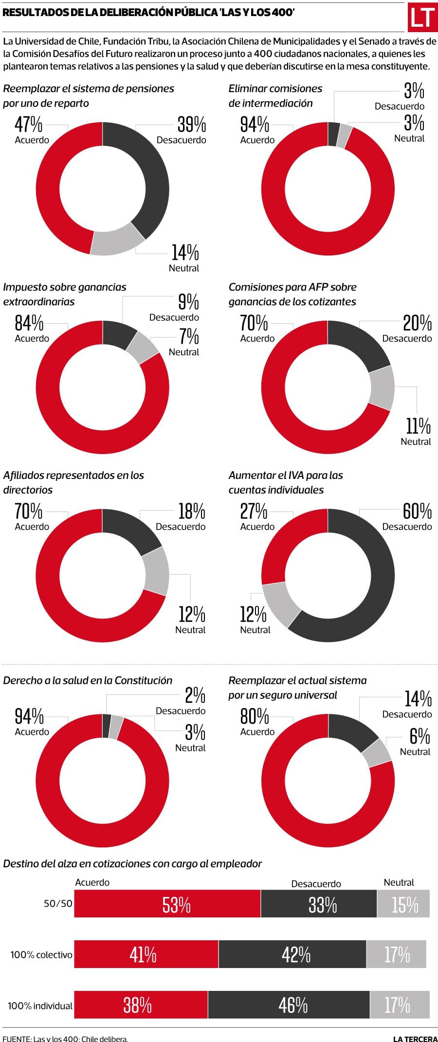 Las y los 400 de Chile