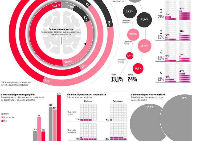 Uno De Cada Cinco Chilenos Reporta Sintomas De Depresion La Tercera