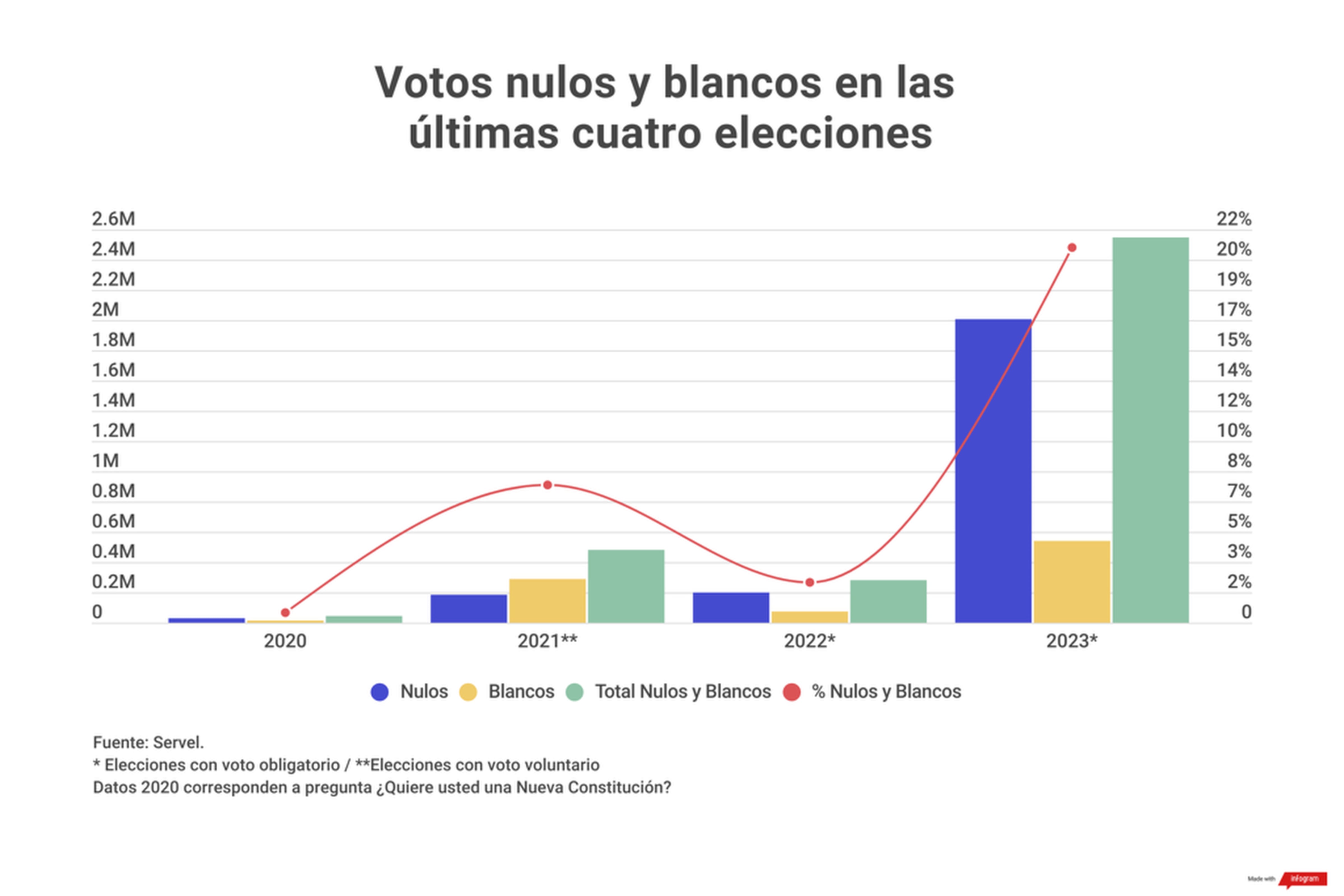 Votos nulos y blancos superan los dos millones a nivel nacional y alcanzan casi un quinto del total de sufragios