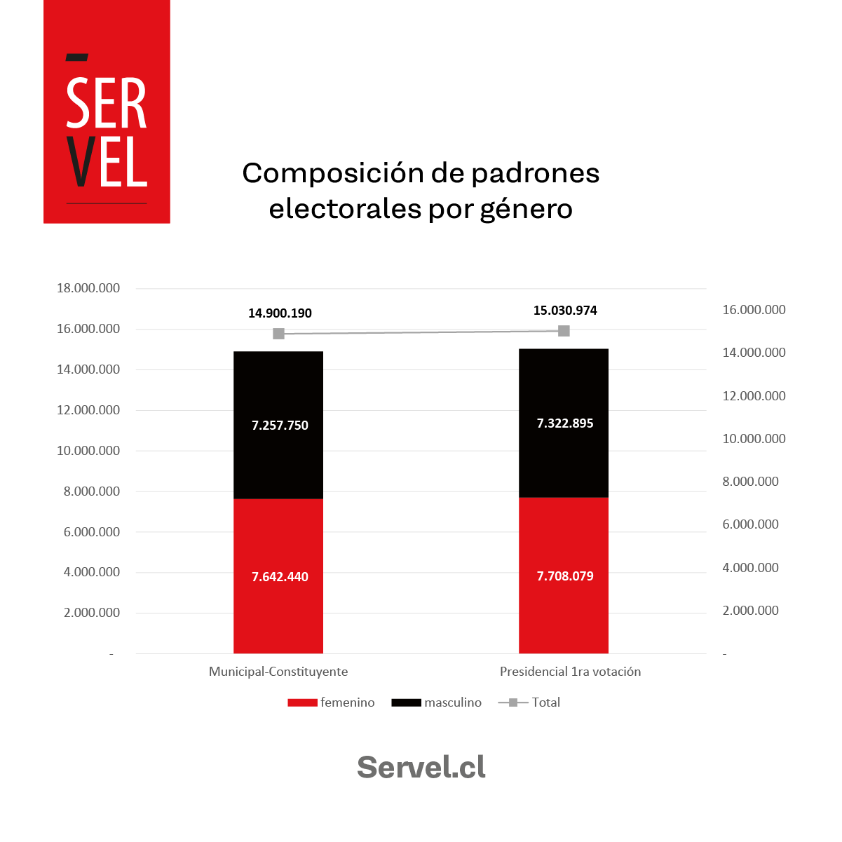 Servel participación mujeres