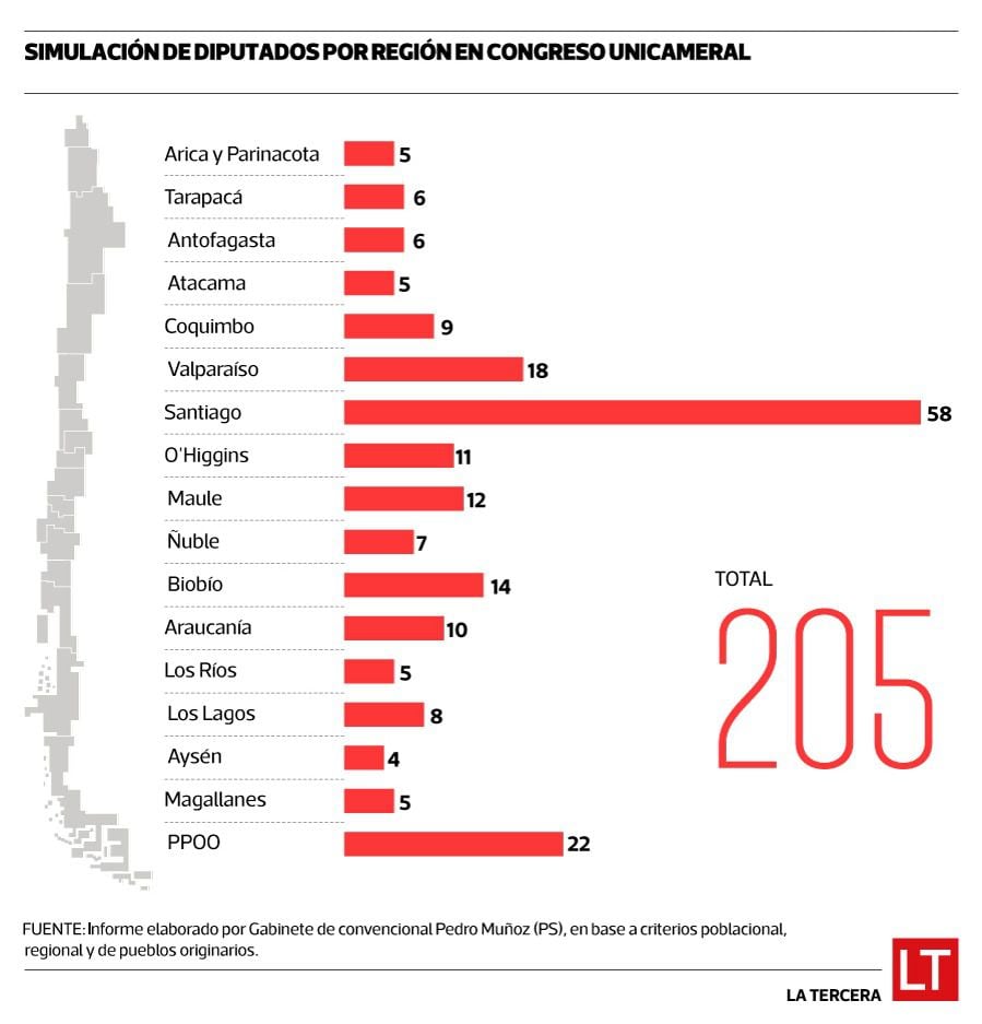 Simulación unicameral