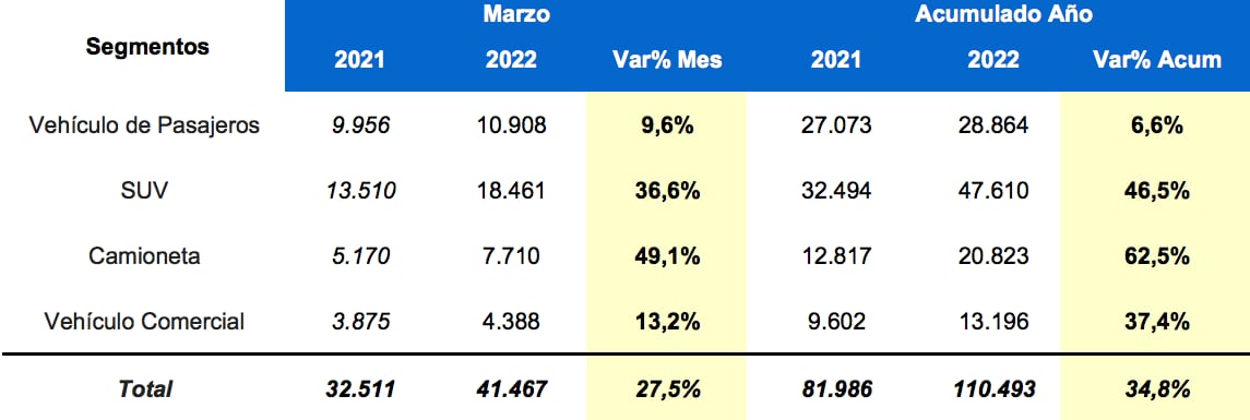 Venta de Camionetas marzo 2022