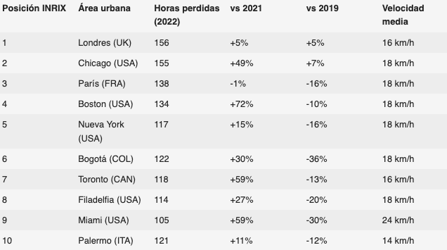 10 ciudades con peor tráfico