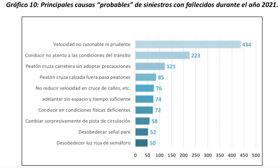 Siniestros de tránsito en Chile 2021