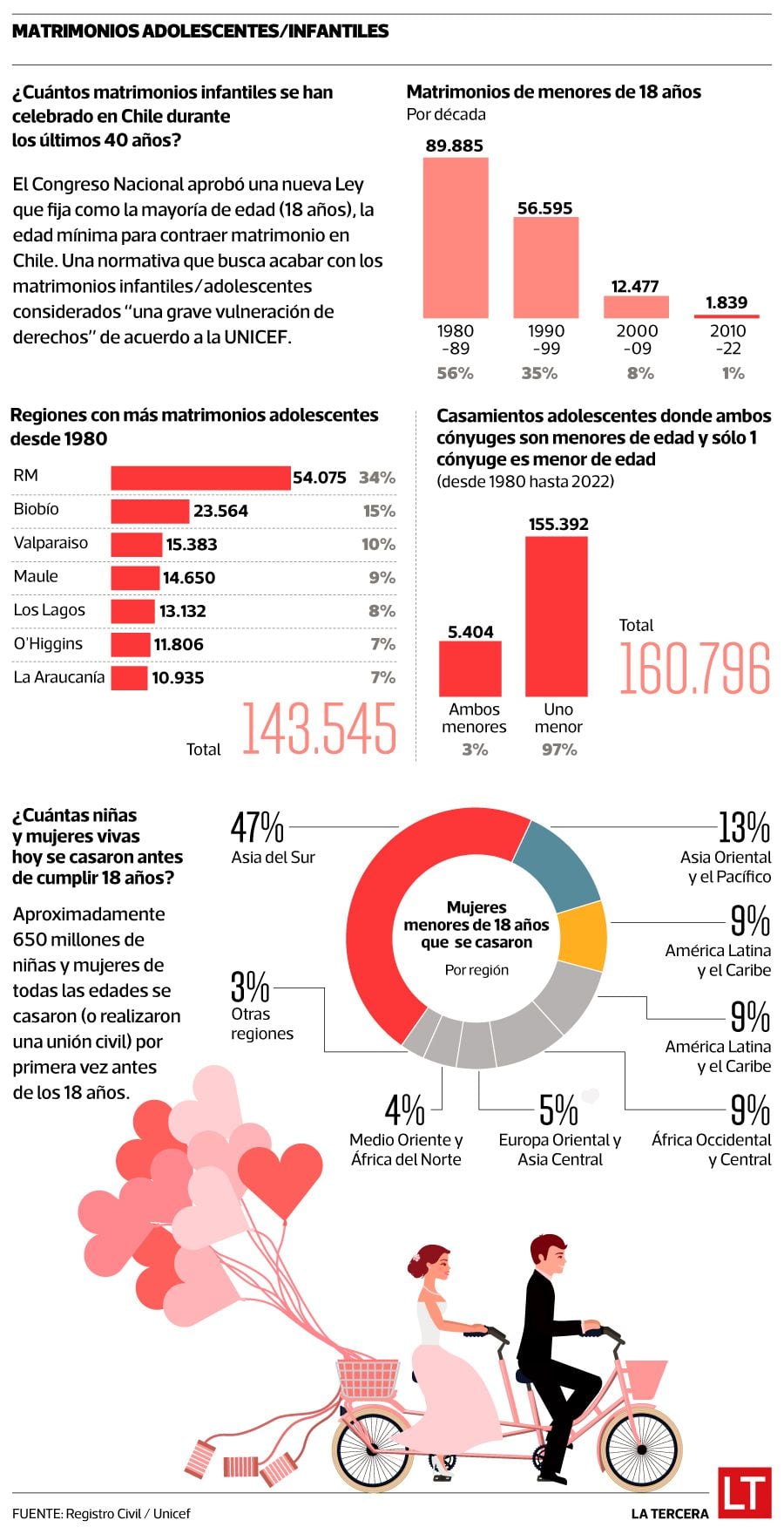 Matrimonio adolescente Qué Pasa