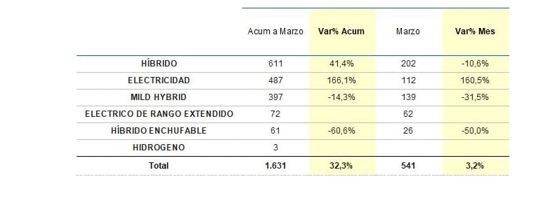 Venta de autos cero y baja emisión