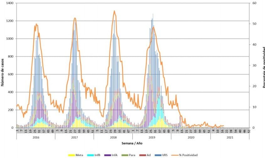 virus respiratorios 2016-2021 ISP