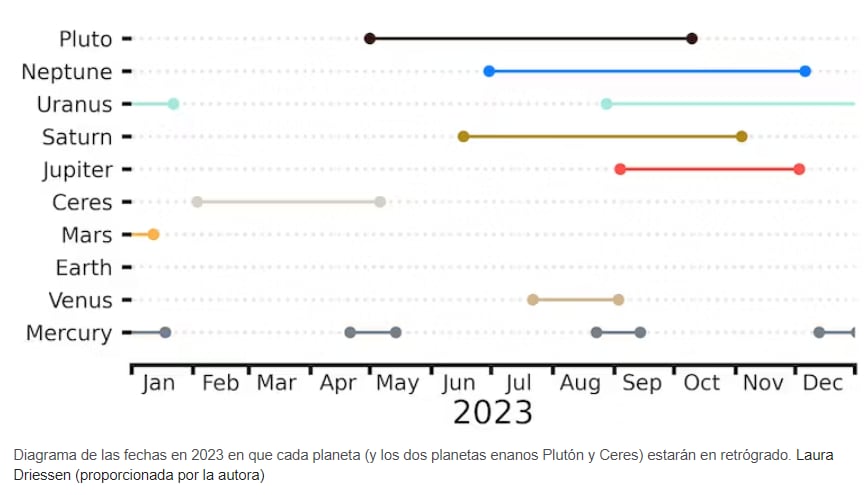 Mercurio retrógrado