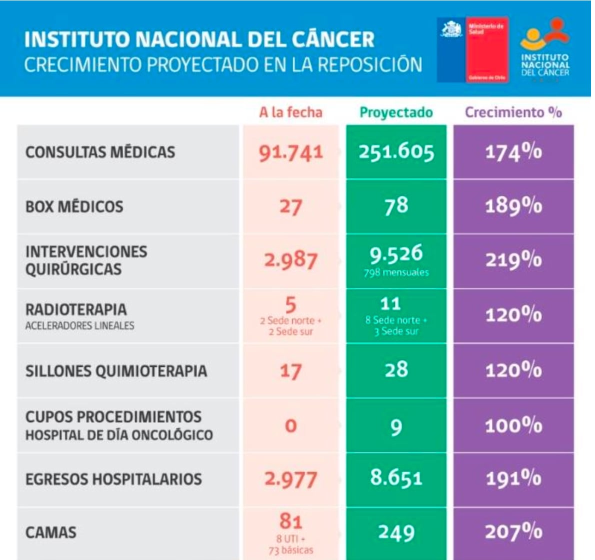 crecimiento nuevo instituto cáncer