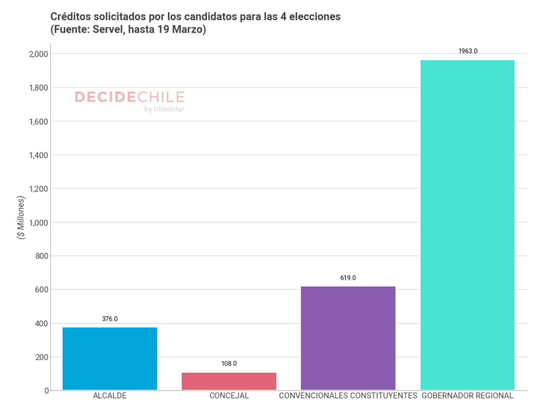 Graficos Unholster Aportes Constituyentes