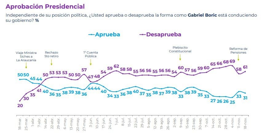 CADEM NOVIEMBRE 3