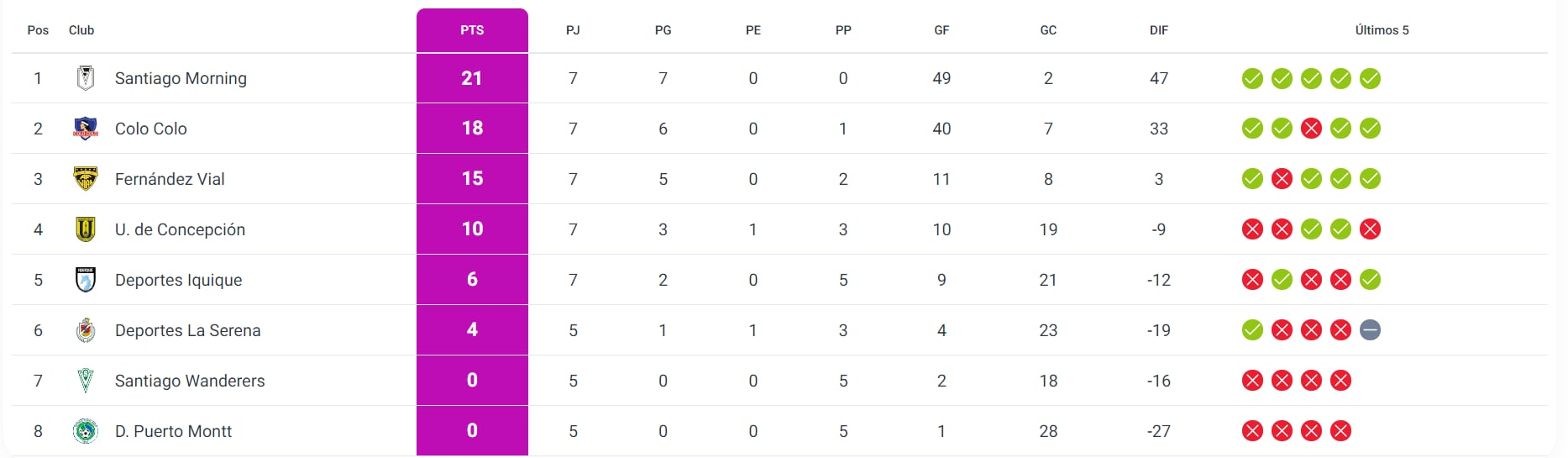 Tabla de posiciones del Grupo A, con siete fechas disputadas. FOTO: ANFP.CL.