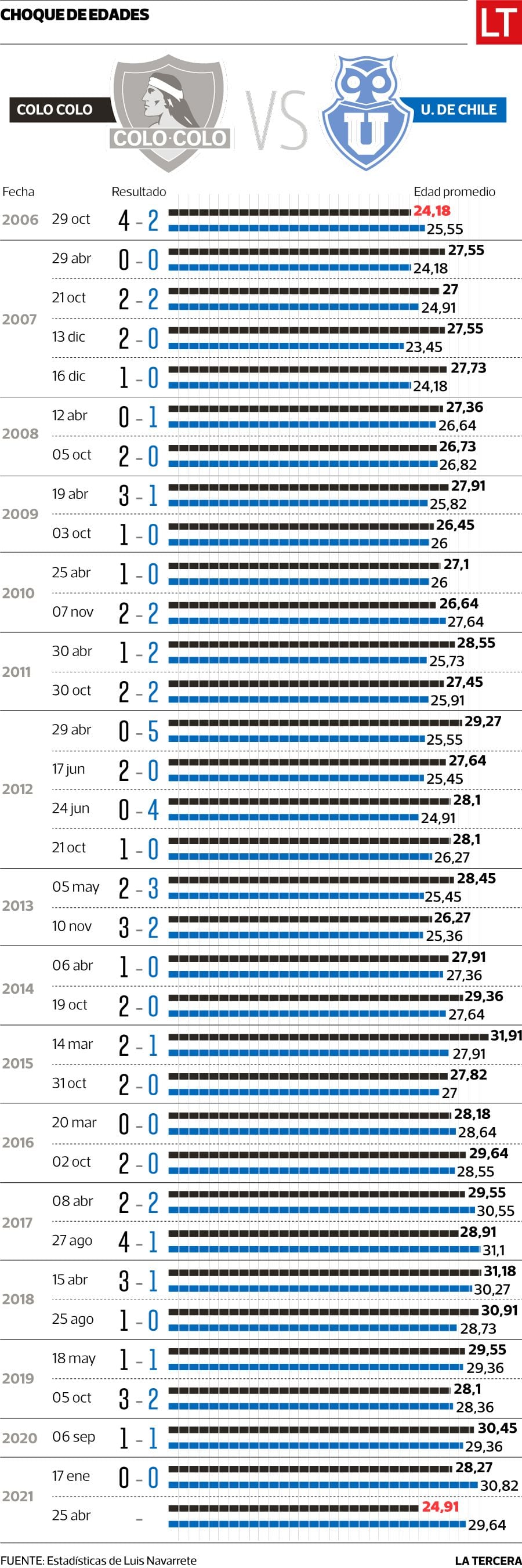 Infografía Edad Superclásico