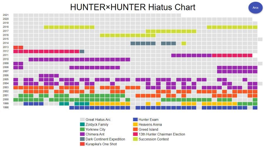 Manga de Hunter x Hunter ha estado en pausa por más de mil días