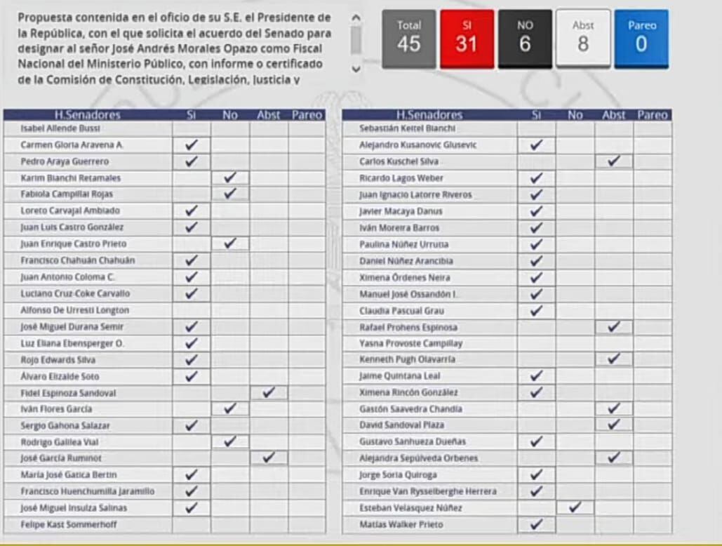 Votación Senado fiscal nacional José Morales