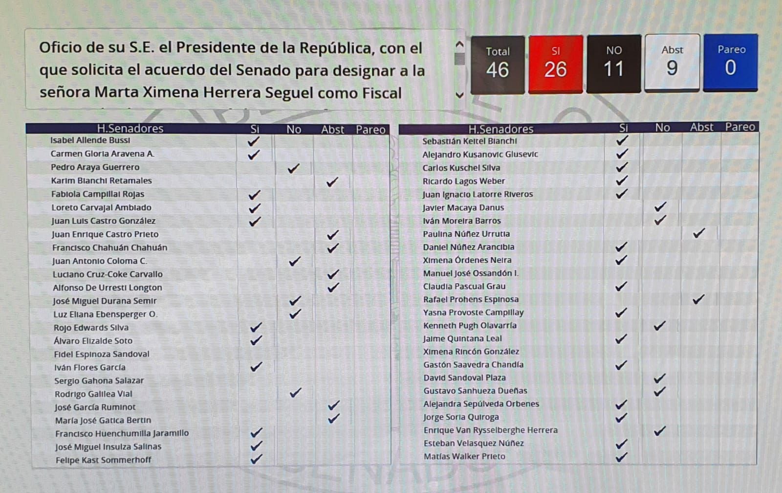 Votación Marta Herrera fiscal nacional