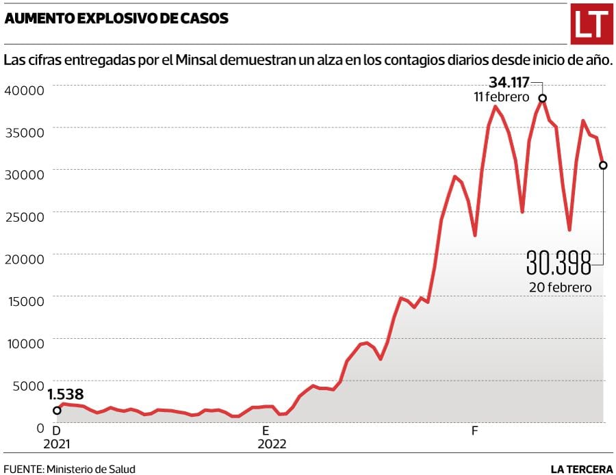 El rápido aumento de los casos