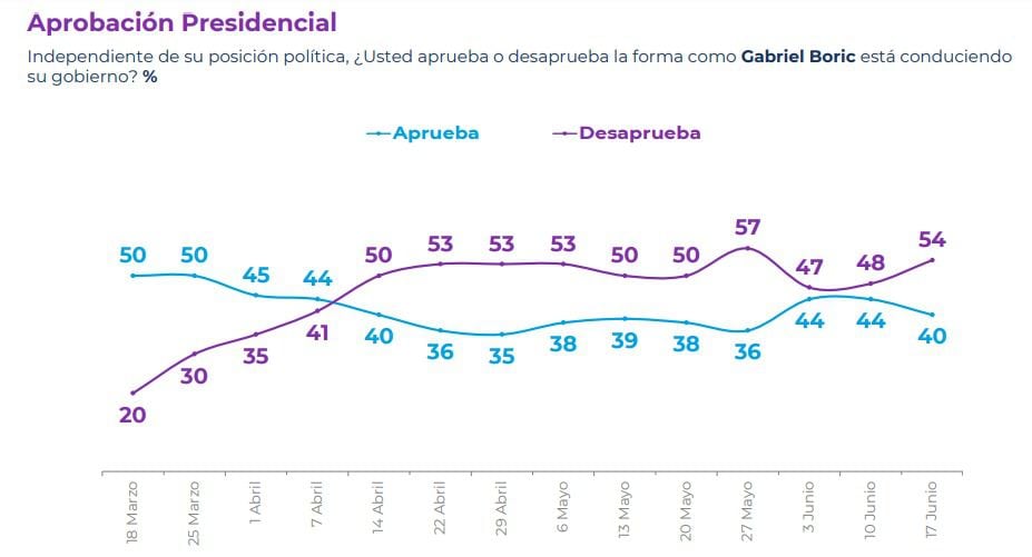 CADEM JUNIO 3