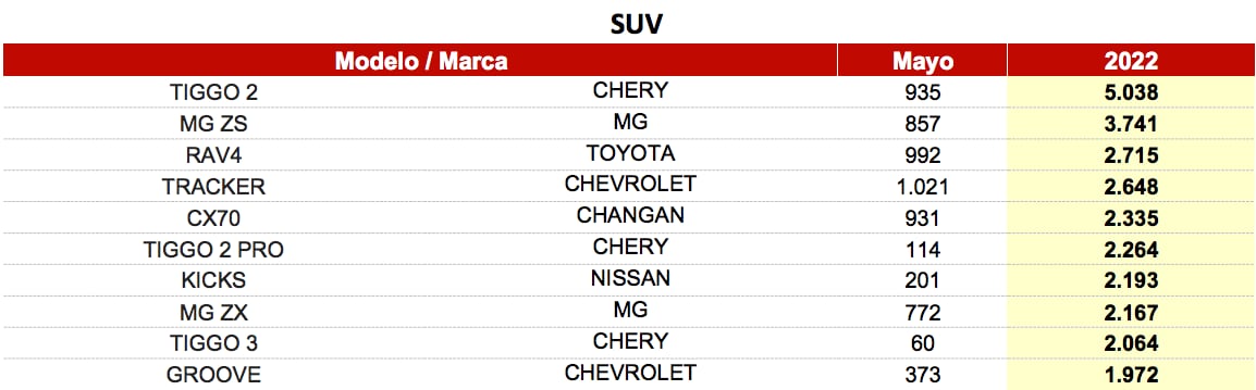 SUV más vendidos en mayo