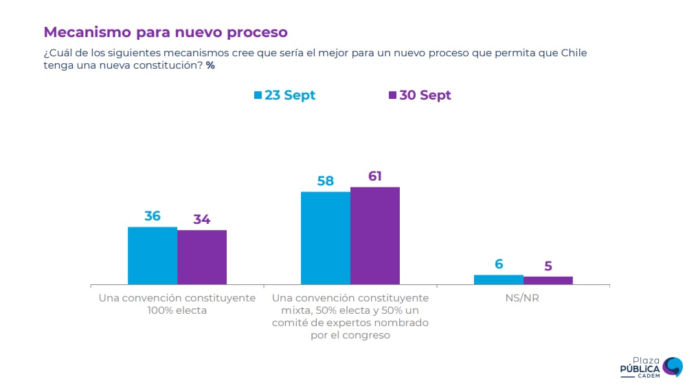 Mecanismo nuevo proceso constitucional - Cadem septiembre