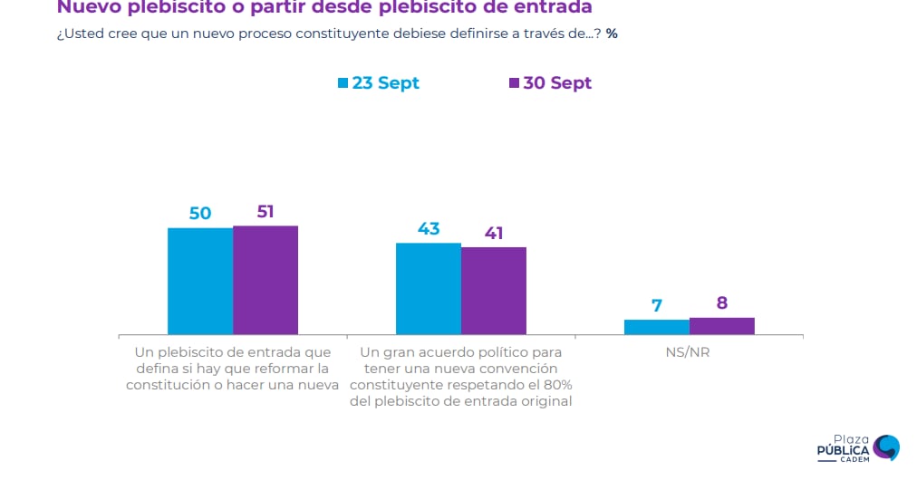 Plebiscito de entrada nuevo proceso - Cadem septiembre