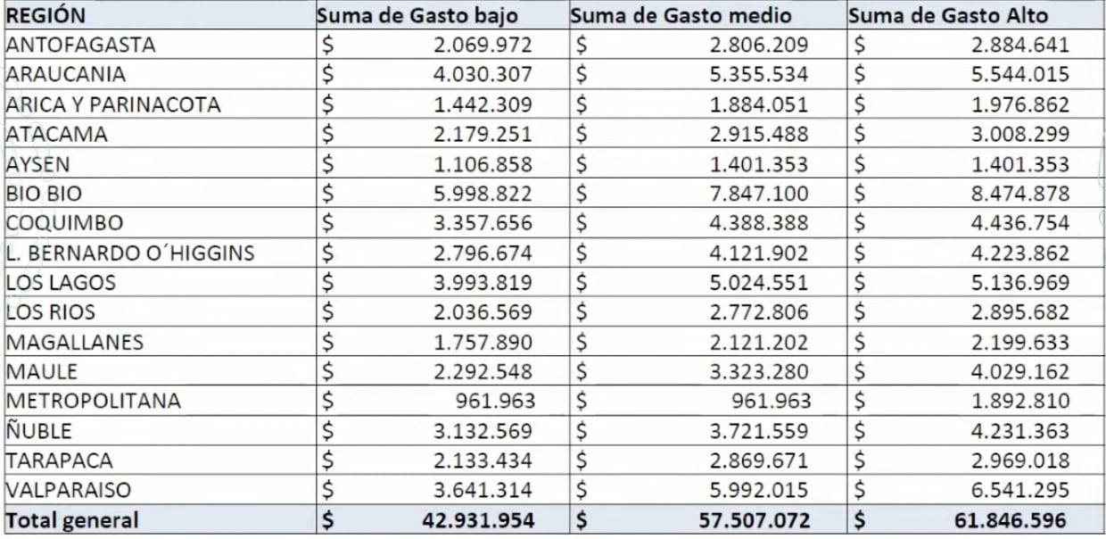 gastos regiones cc