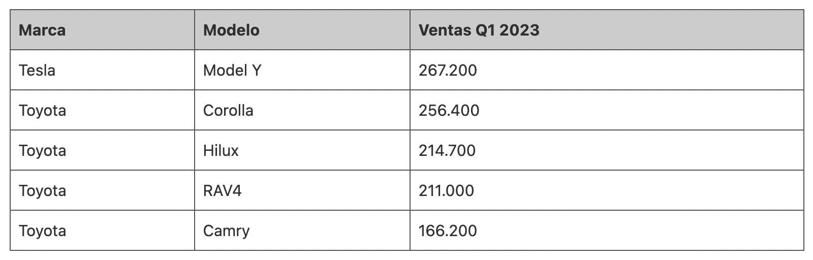 Ventas Q1 en el mundo