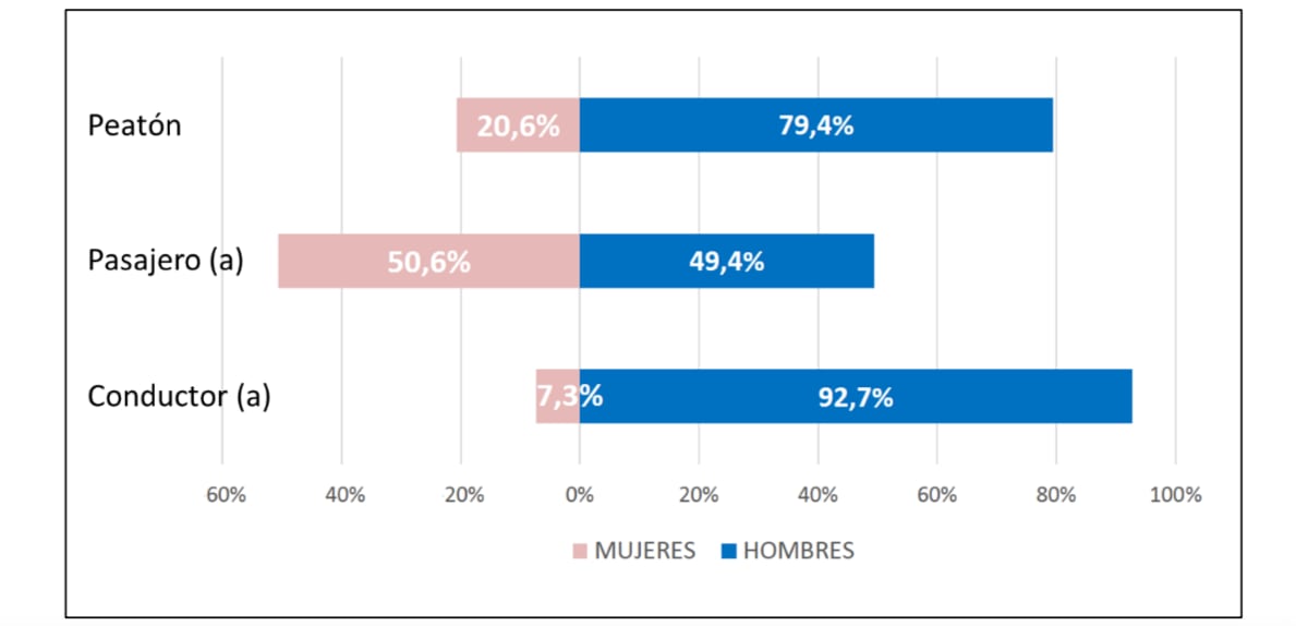 Siniestros de tránsito en Chile 2021