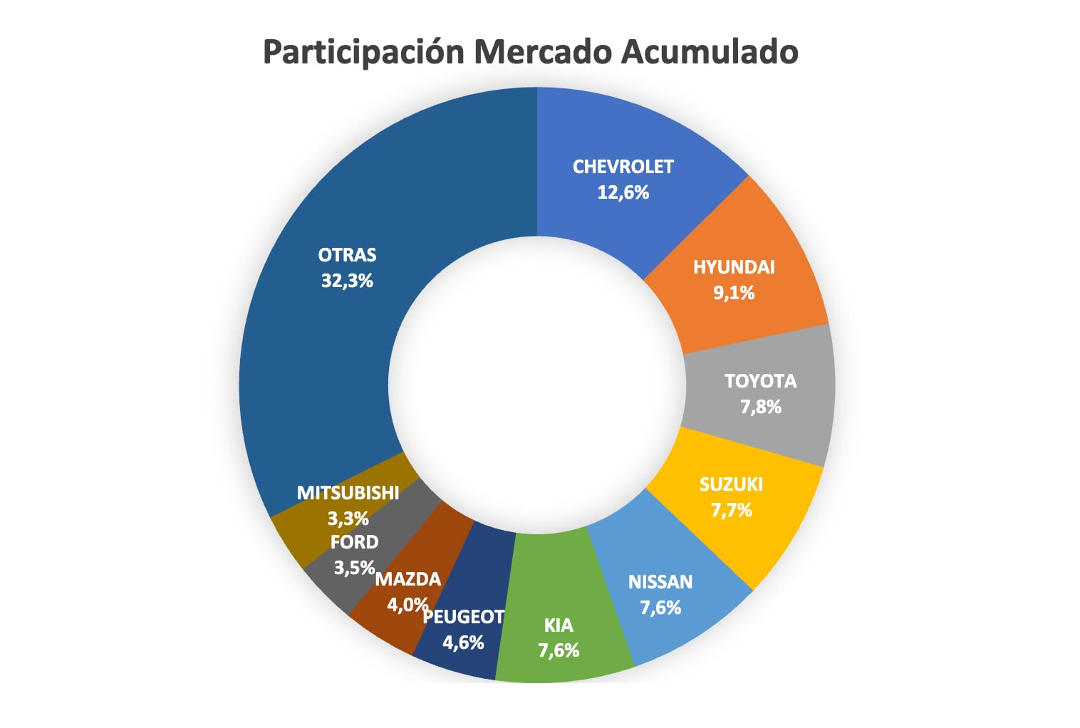 Venta de autos usados mayo