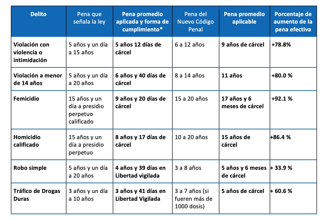 EJEMPLOS DE PENA ENTRE SISTEMA VIGENTE Y NUEVO PROYECTO