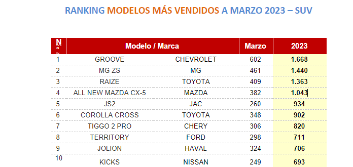 SUV más vendidos