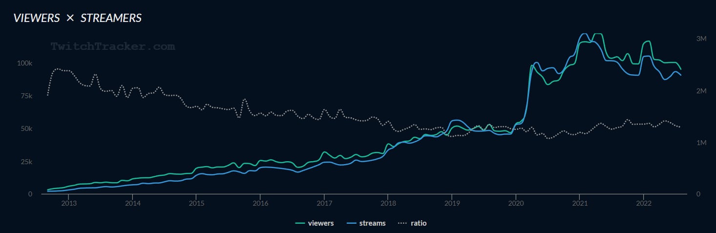 Actividad de Twitch durante la última década. Fuente: TwitchTracker.com