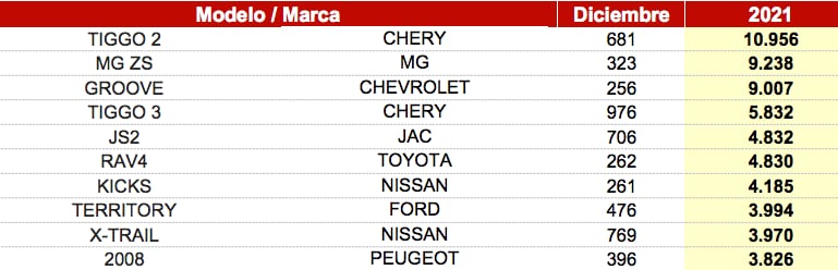 Los SUV más vendidos en 2021