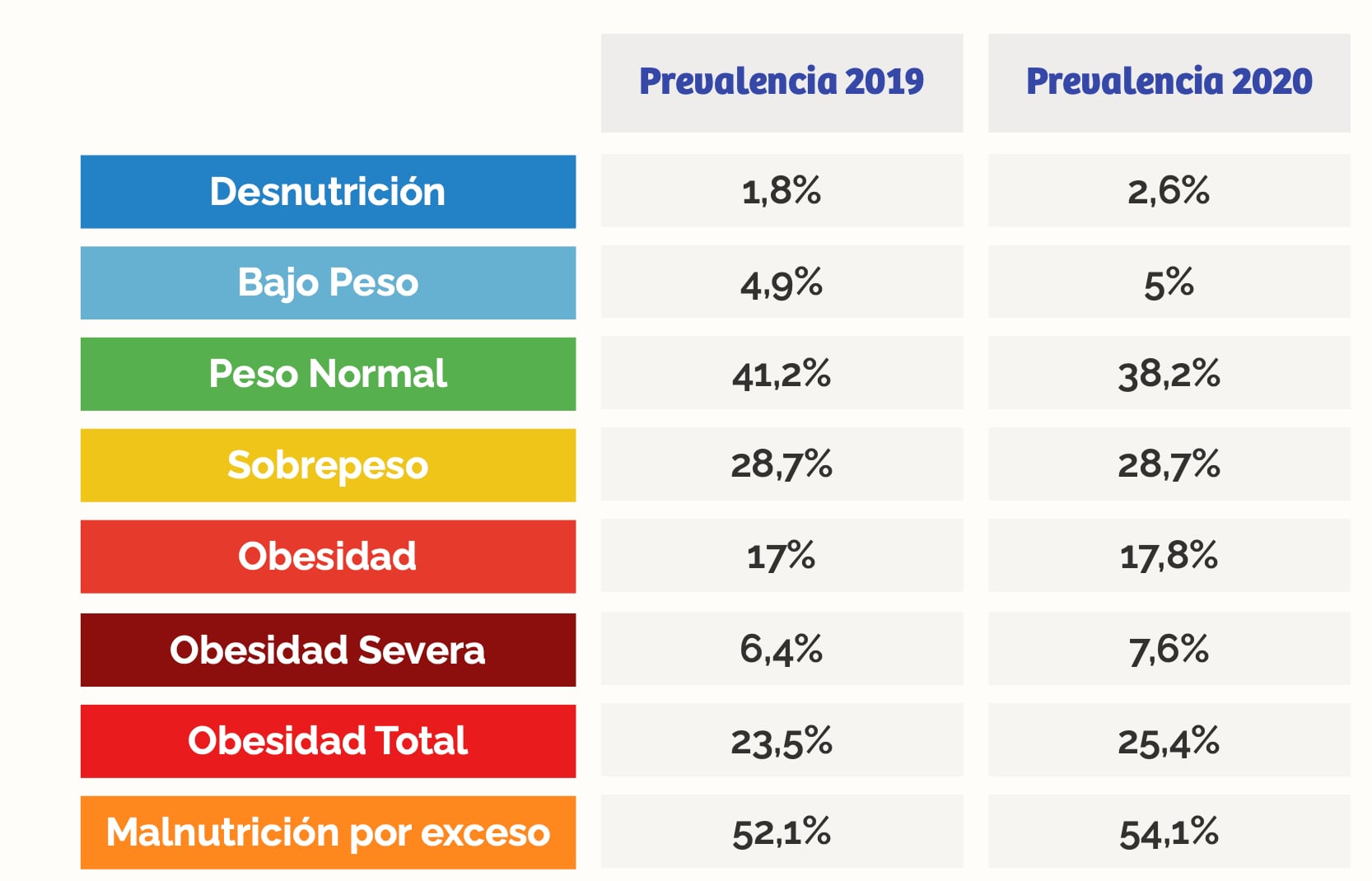 obesidad infantil 2020