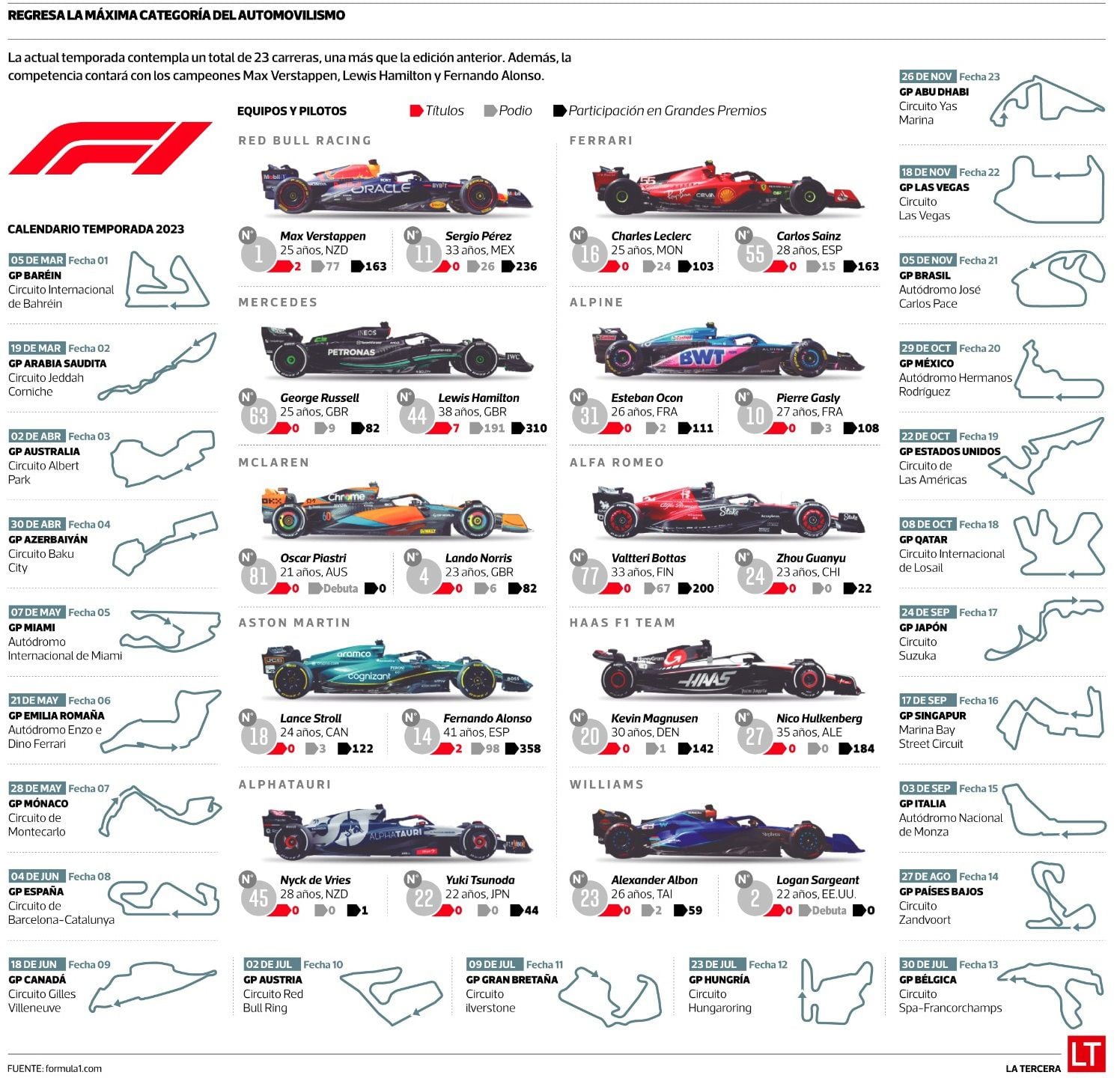 La temporada 2023 será la más larga de la historia de la Fórmula 1. Infografía: La Tercera.