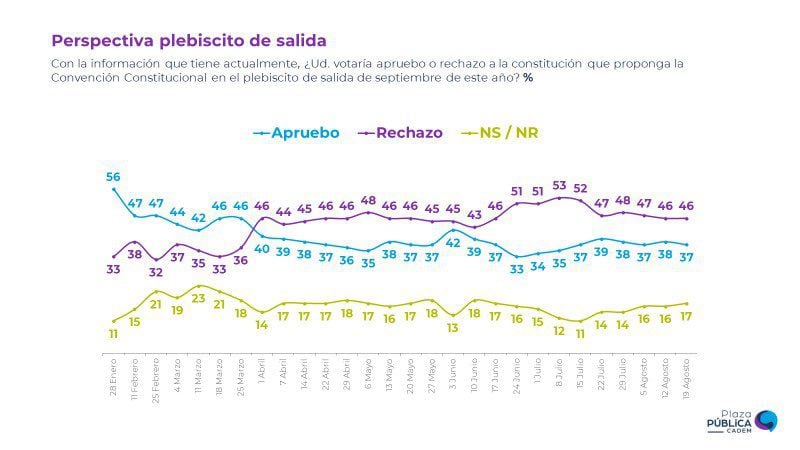 Gráfico Cadem Apruebo-Rechazo 19 de agosto