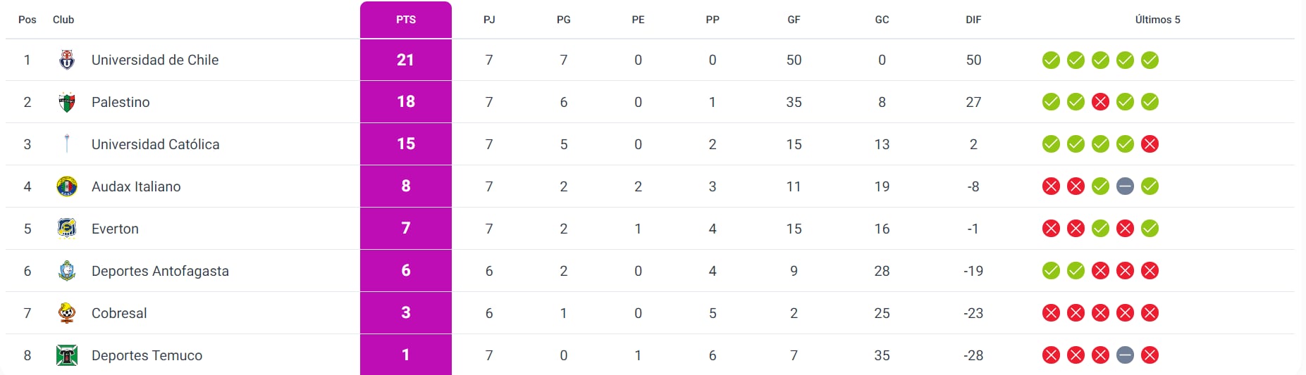 Tabla de posiciones del Grupo B, con siete fechas disputadas. FOTO: ANFP.CL.