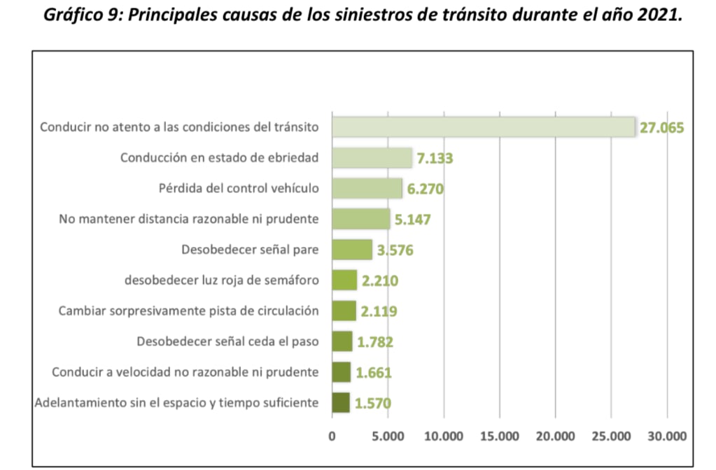 Siniestros de tránsito en Chile 2021