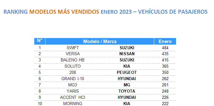 Modelos de pasajeros más vendidos enero