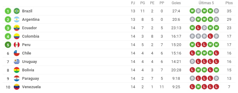 Tabla Eliminatorias