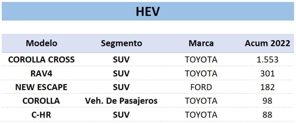 Ventas cero y bajas emisiones 2022