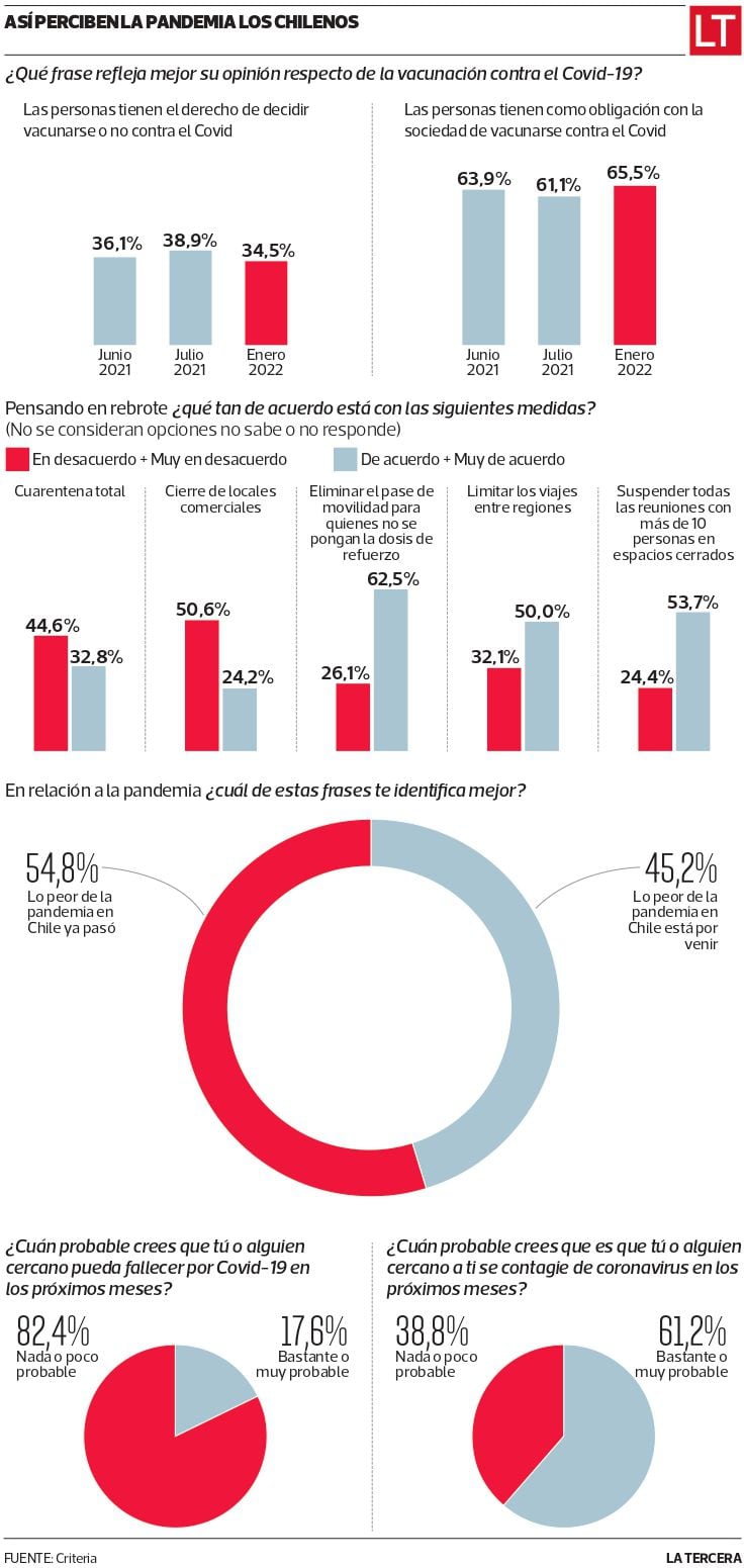 Encuesta criteria covid 2022