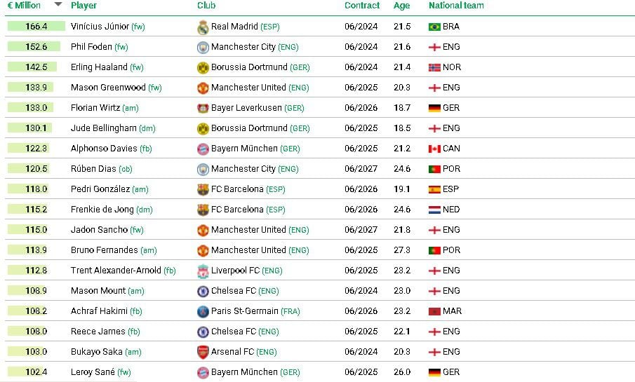 100 futbolistas más valiosos según CIES Football Observatory