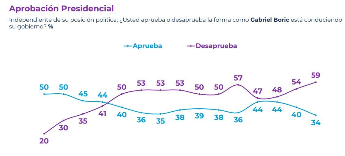 CADEM JUNIO 4