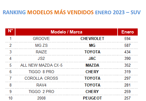 SUV más vendidos enero 2023