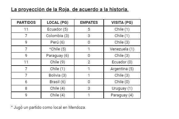 Proyección de la Roja