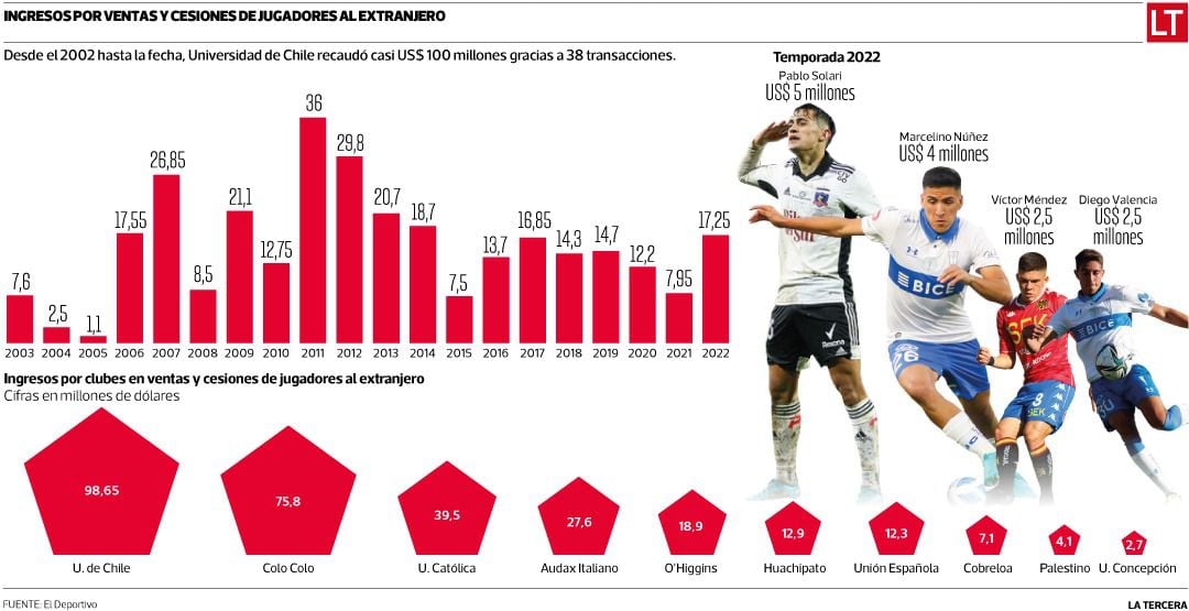 Infografía transferencias