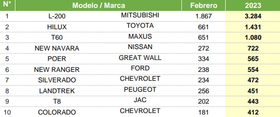 Camionetas más vendidas en febrero 2023