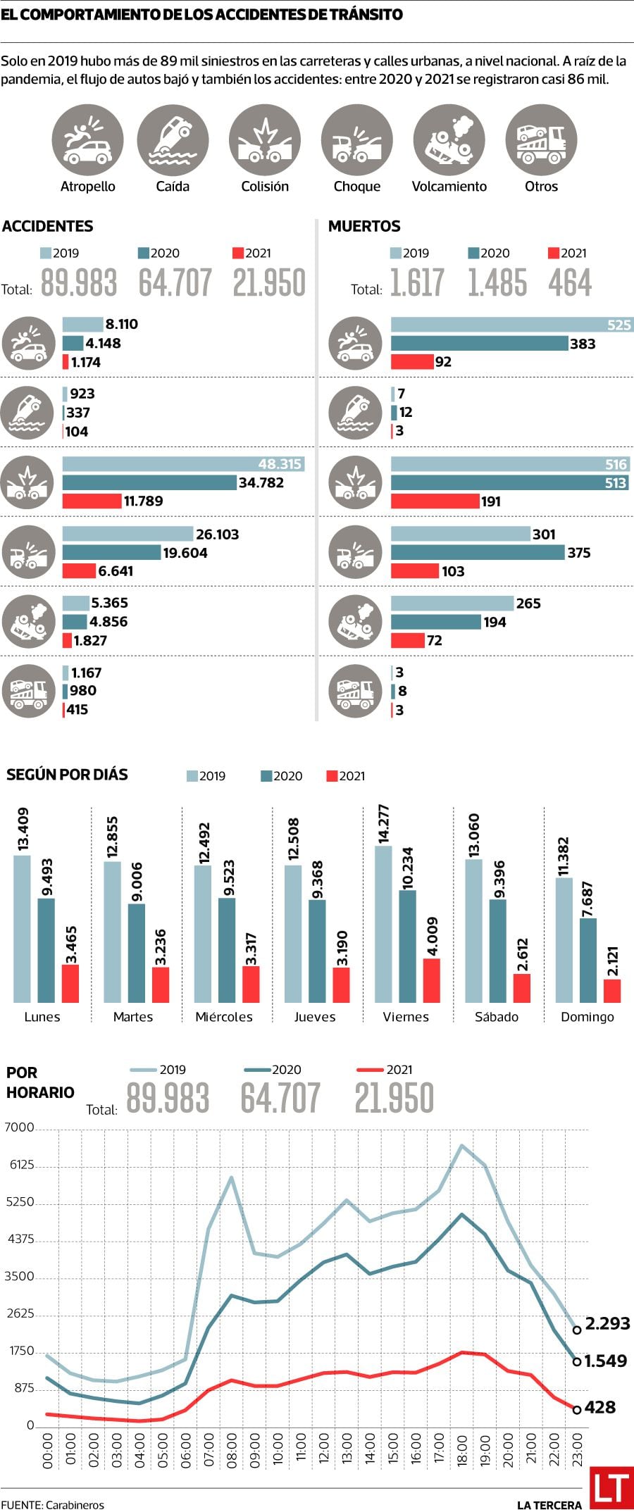 Infografía tránsito.